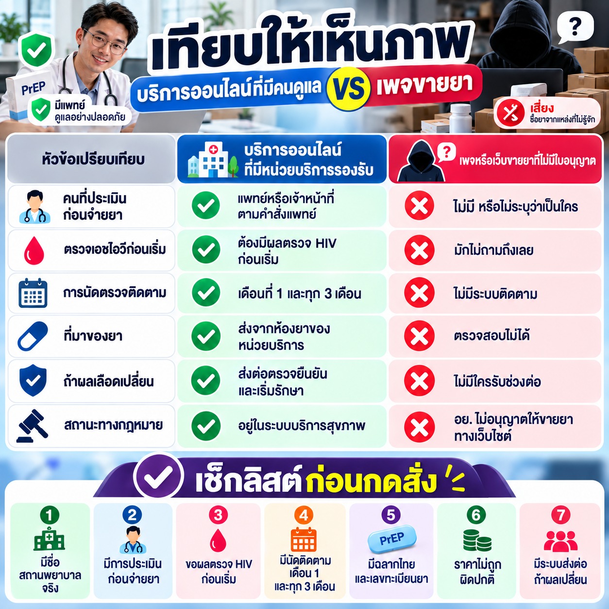 ภาพตารางเปรียบเทียบระหว่างบริการ PrEP ออนไลน์ที่มีหน่วยบริการรองรับ กับเพจหรือเว็บขายยาที่ไม่มีใบอนุญาต พร้อมสรุปสิ่งที่ควรตรวจสอบก่อนสั่งยา เช่น ผู้ประเมินก่อนจ่ายยา ผลตรวจ HIV การนัดติดตาม แหล่งที่มาของยา และระบบส่งต่อรักษา