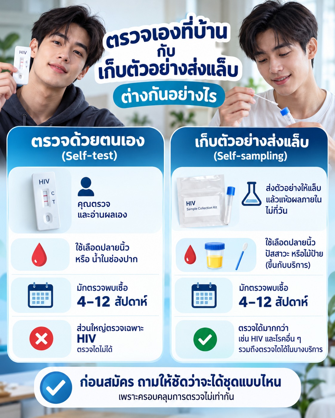 ภาพเปรียบเทียบการตรวจ HIV ด้วยตนเองที่บ้านกับการเก็บตัวอย่างส่งแล็บ โดยสรุปความต่างเรื่องการอ่านผล ชนิดตัวอย่าง ช่วงเวลาที่อาจตรวจไม่เจอ และการตรวจโรคอื่นร่วมด้วย