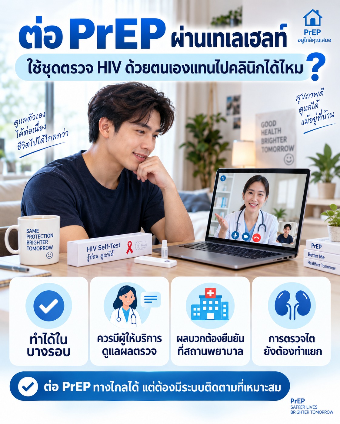 ภาพอธิบายว่าการต่อ PrEP ผ่านเทเลเฮลท์สามารถใช้ชุดตรวจ HIV ด้วยตนเองแทนการไปคลินิกบางรอบได้ แต่ควรมีผู้ให้บริการดูแลผลตรวจ และยังต้องตรวจไตแยกต่างหาก