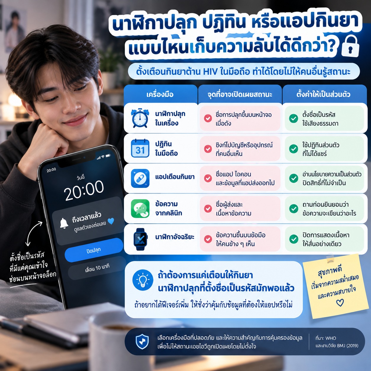 ภาพเปรียบเทียบวิธีเตือนกินยา เช่น นาฬิกาปลุก ปฏิทิน แอป ข้อความจากคลินิก และสมาร์ตวอทช์ พร้อมแนวทางตั้งค่าให้เป็นส่วนตัวมากขึ้น