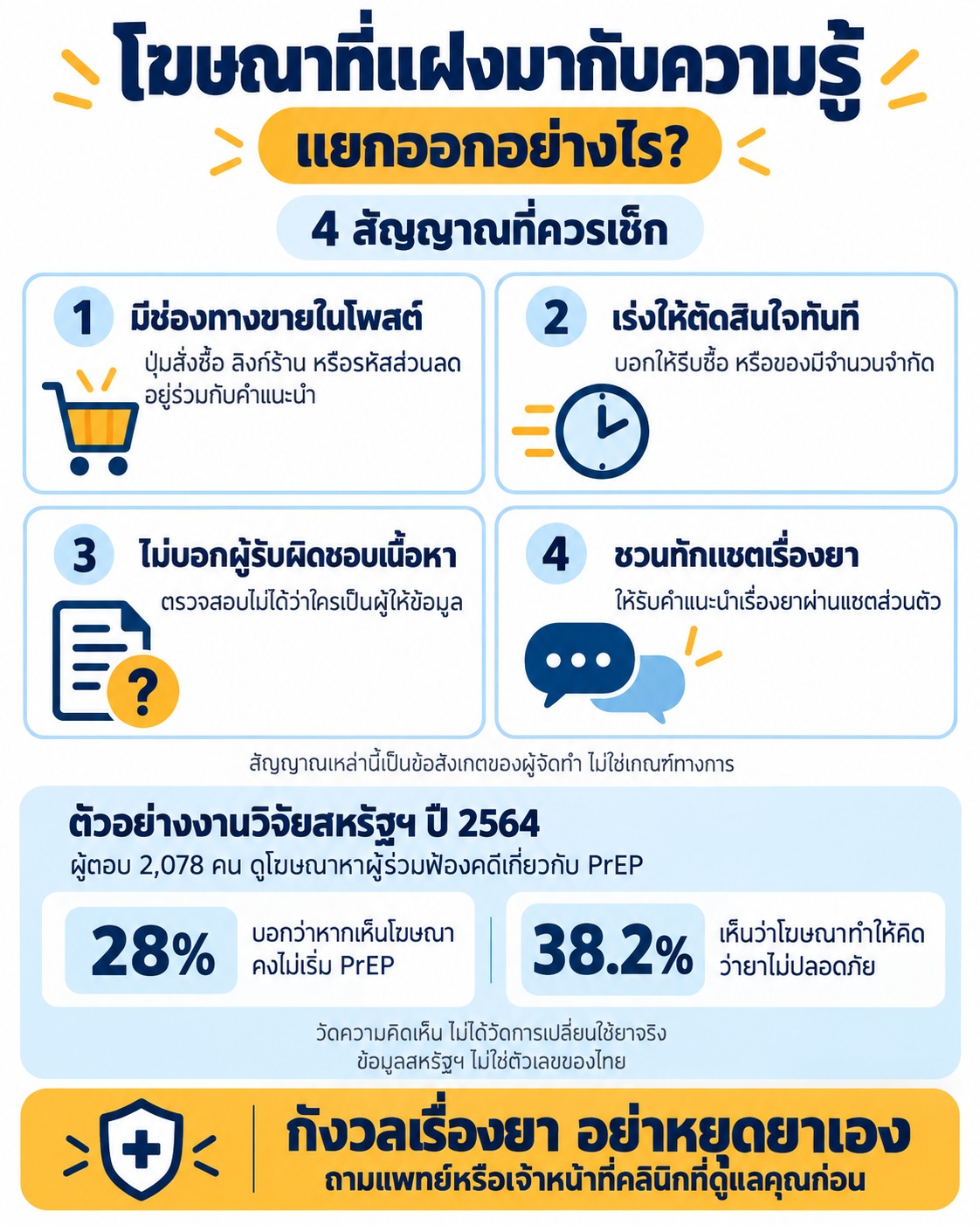 ภาพสรุป 4 สัญญาณโฆษณาแฝง ได้แก่ ช่องทางขาย การเร่งตัดสินใจ ไม่ระบุผู้รับผิดชอบ และชวนทักแชตเรื่องยา พร้อมย้ำอย่าหยุดยาเอง
